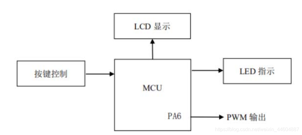 电子钟系统框图