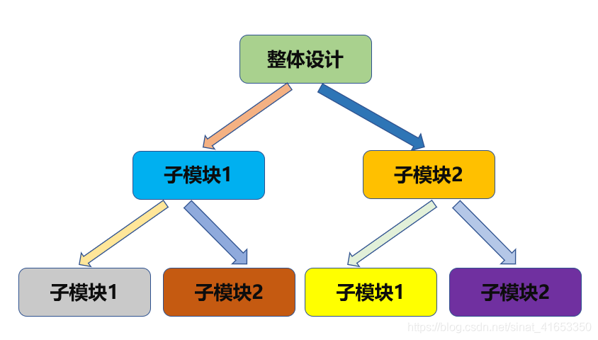 verilog hdl三种基本描述方式-结构化描述_硬件嘟嘟嘟的博客-csdn博客