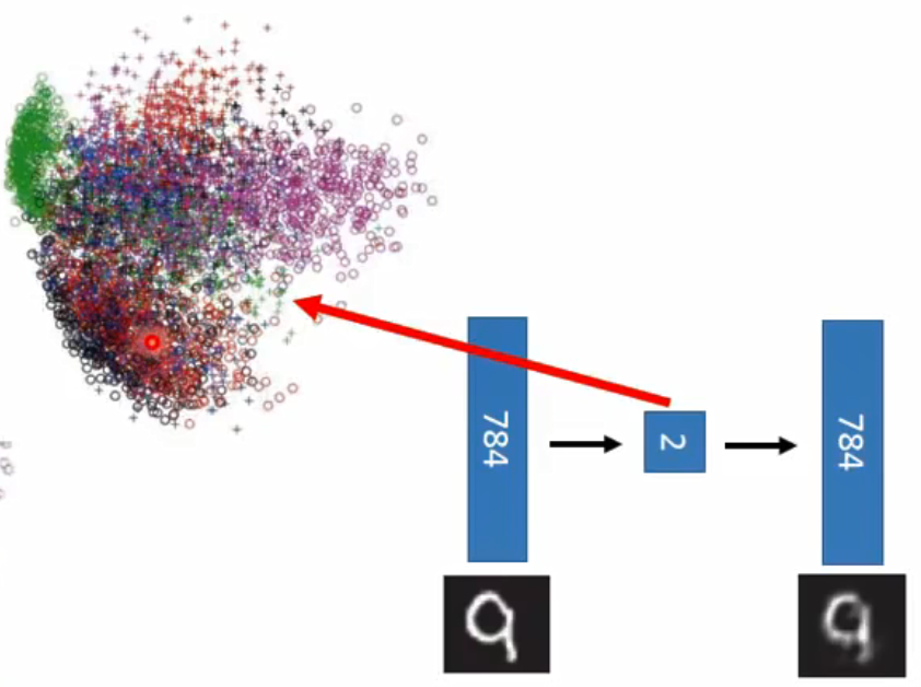 李宏毅学习笔记25.Unsupervised Learning.03: Deep Auto-encoder_reference: hinton ...