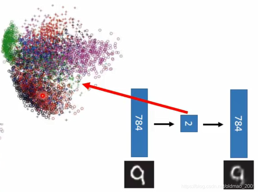 李宏毅学习笔记25.Unsupervised Learning.03: Deep Auto-encoder_reference: hinton ...