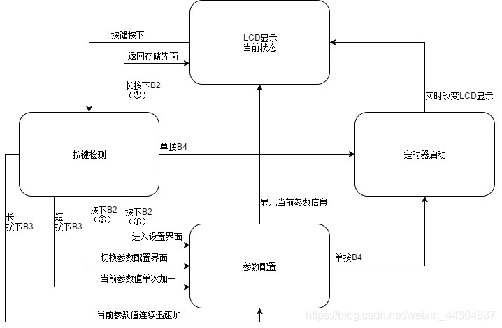 电子定时器状态图