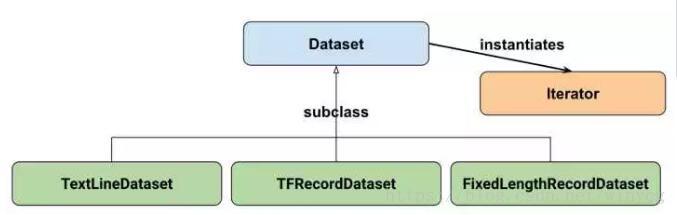 TFrecord的制作以及tf.train.shuffle_batch、Dataset详解_qq26983255的 