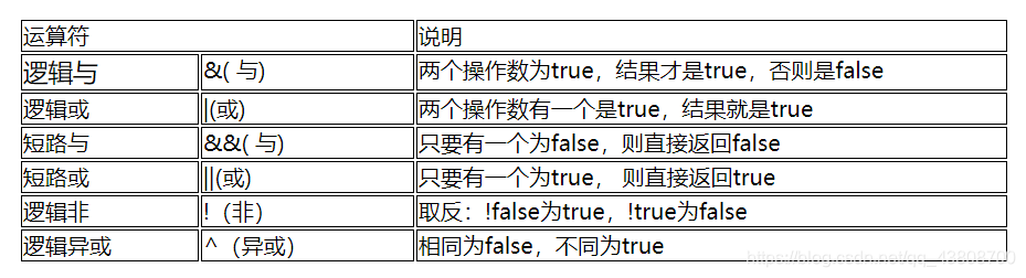 java逻辑运算符