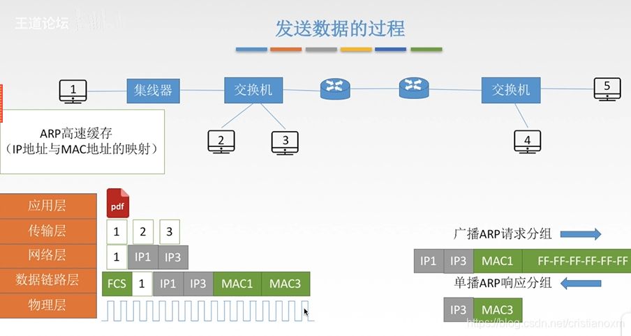 向3号主机发送数据