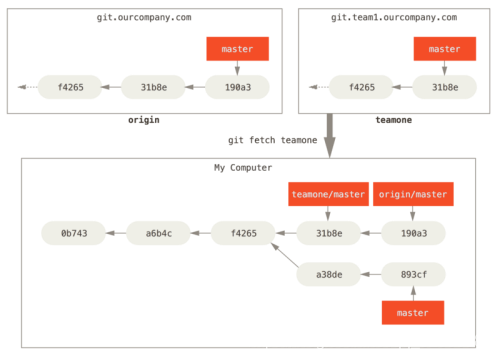 远程跟踪分支 teamone/master