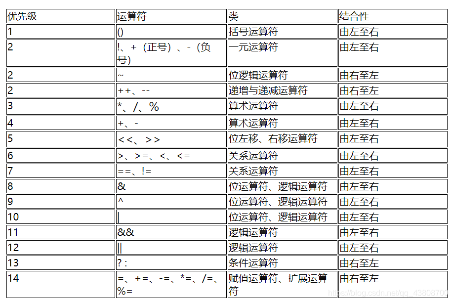 java运算符的优先级