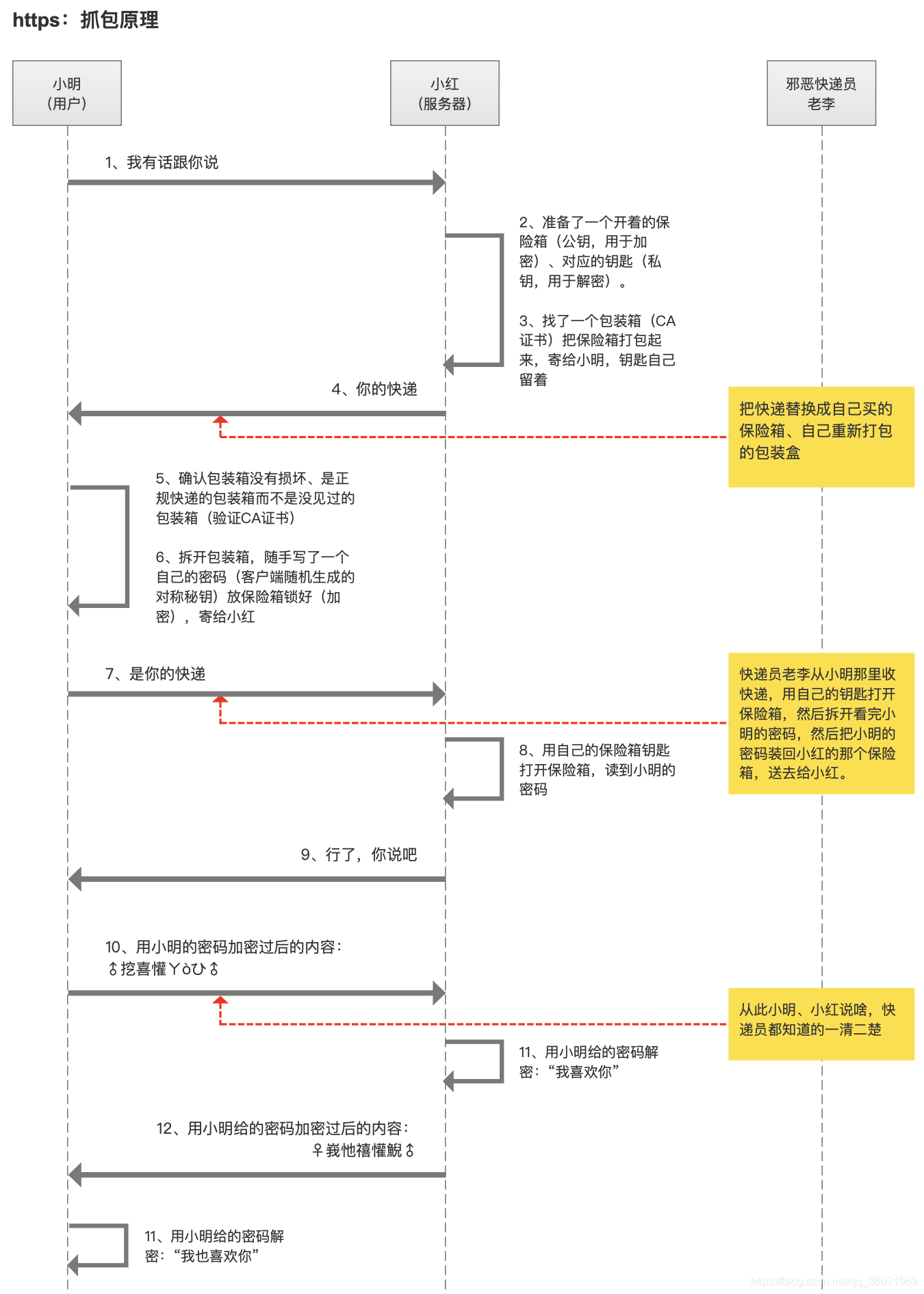 http和https的作用和区别 watermark,type_ZmFuZ3poZW5naGVpdGk,shadow_10,text_aHR0cHM6Ly9ibG9nLmNzZG4ubmV0L3FxXzM2MDcxOTYz,size_16,color_FFFFFF,t_70