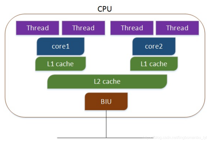 linux cpu信息 watermark,type_ZmFuZ3poZW5naGVpdGk,shadow_10,text_aHR0cHM6Ly9ibG9nLmNzZG4ubmV0L2xpbmdib21hbmJ1X2x5bA==,size_16,color_FFFFFF,t_70