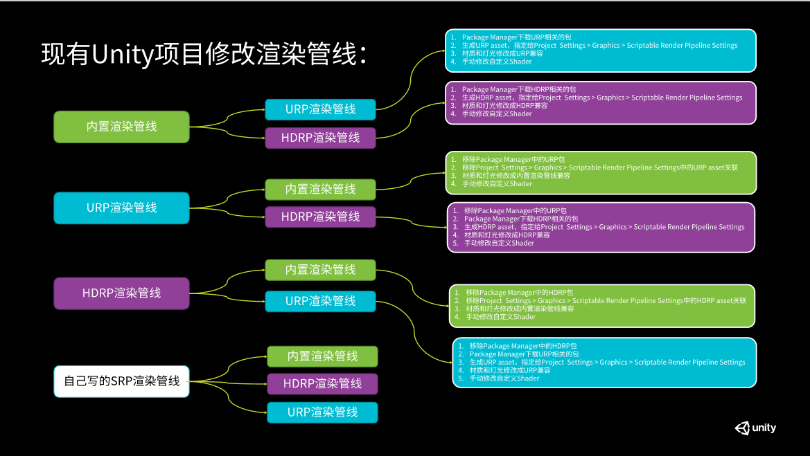 现有Unity项目修改渲染管线