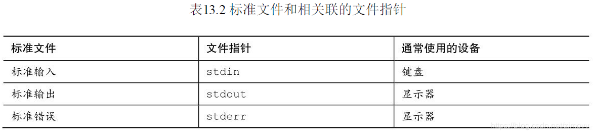 表13.2 标准文件和相关联的文件指针