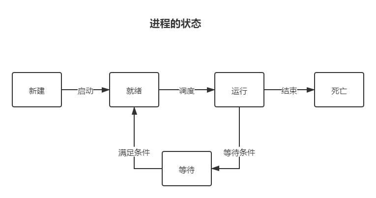 进程的状态