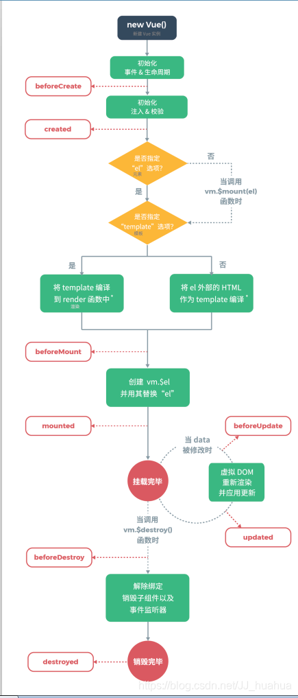 vue生命周期图