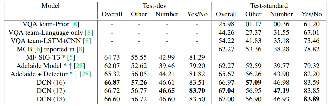 Improved Fusion of Visual and Language Representations by Dense Symmetric Co-Attention for VQA 阅读笔记