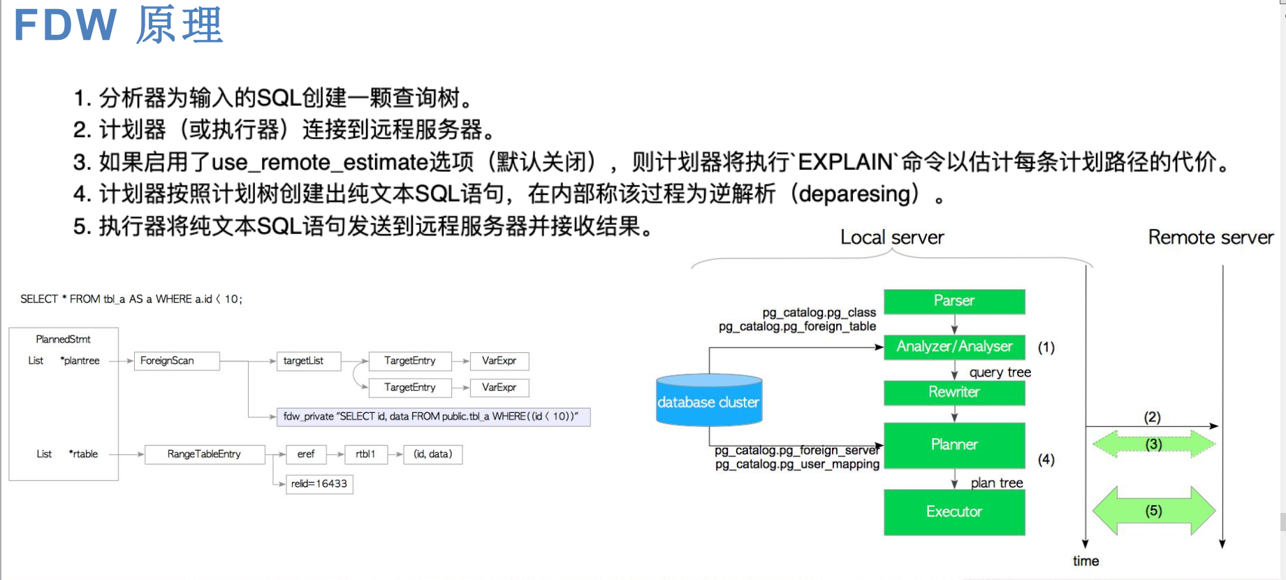 postgresql FDW概念、用法与原理小结