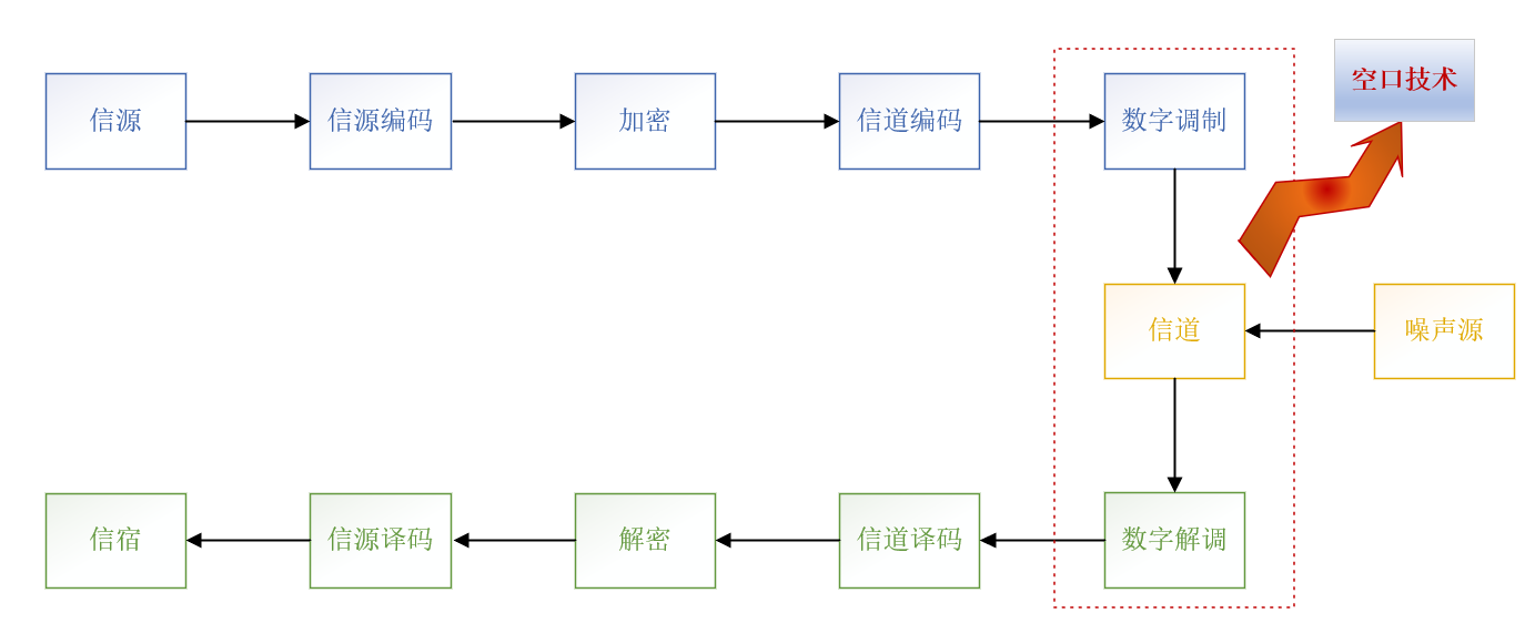 数字通信系统模型