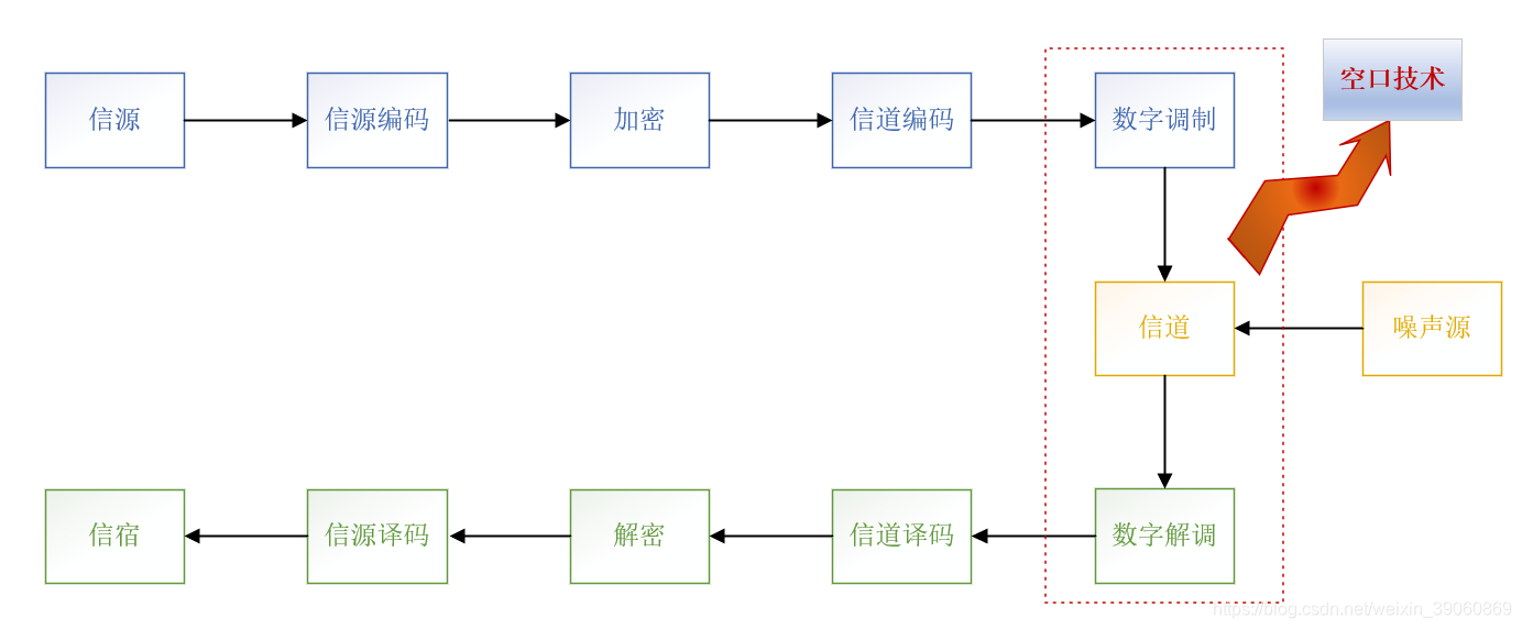 数字通信系统模型