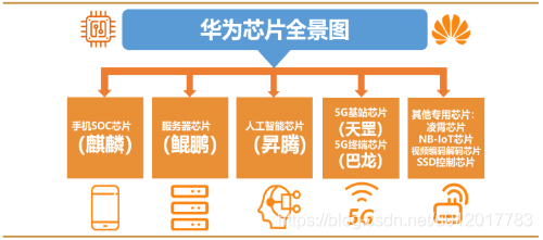 华为芯片全景图