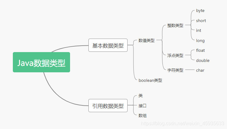 Java中的数据类型