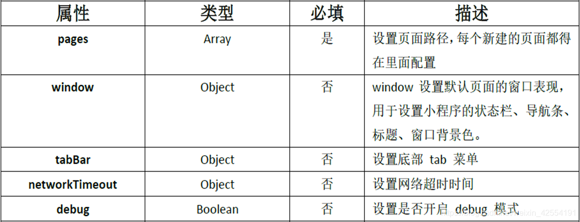 微信小程序 配置文件详解 Pages Js逻辑层配置 阿珊和她的猫的博客 Csdn博客 微信小程序 配置文件详解 Pages Js逻辑层配置 阿珊和她的猫的博客 Csdn博客