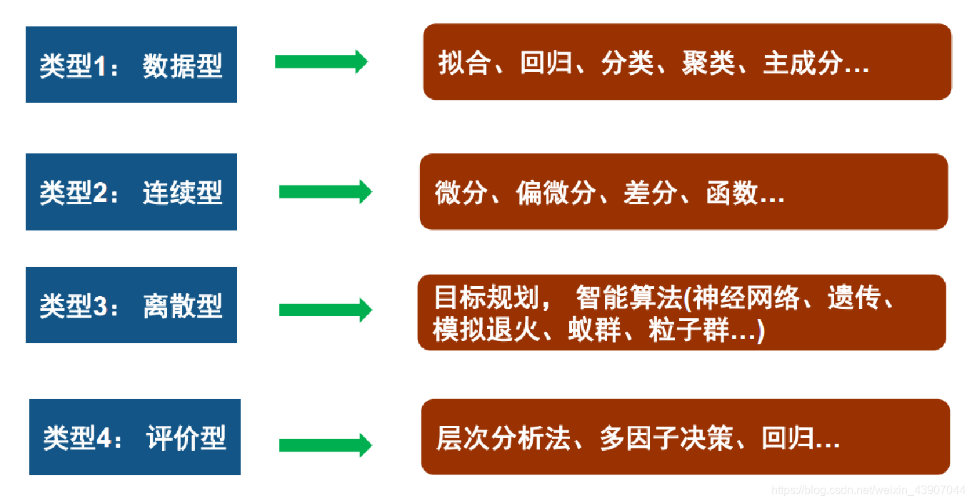 数学建模典型赛题类型与求解