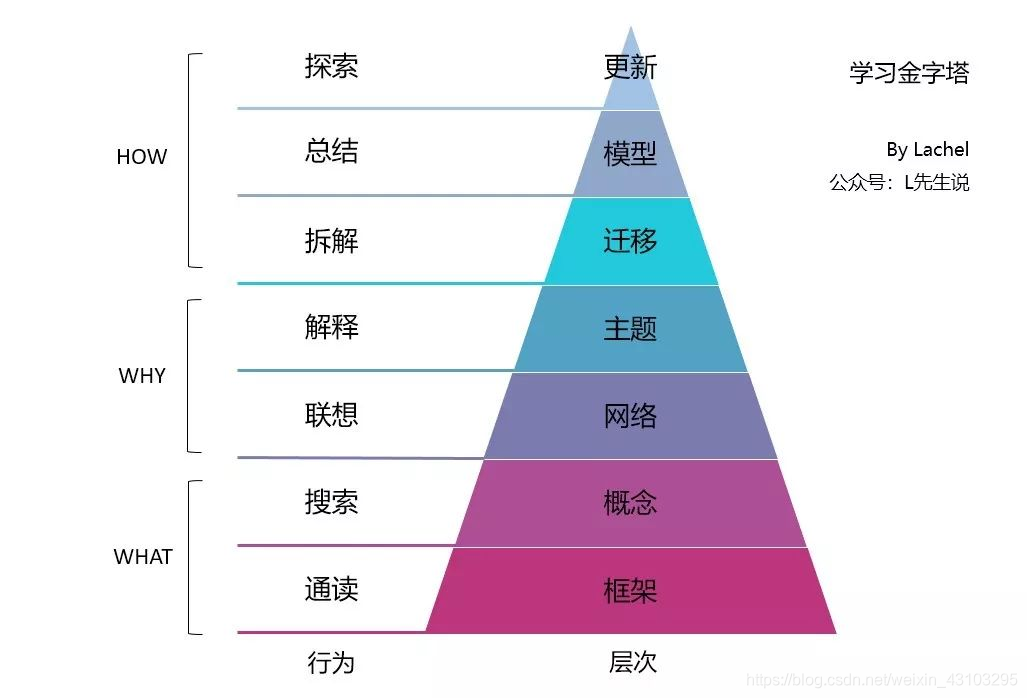 快速学习一个领域 watermark,type_ZmFuZ3poZW5naGVpdGk,shadow_10,text_aHR0cHM6Ly9ibG9nLmNzZG4ubmV0L3dlaXhpbl80MzEwMzI5NQ==,size_16,color_FFFFFF,t_70