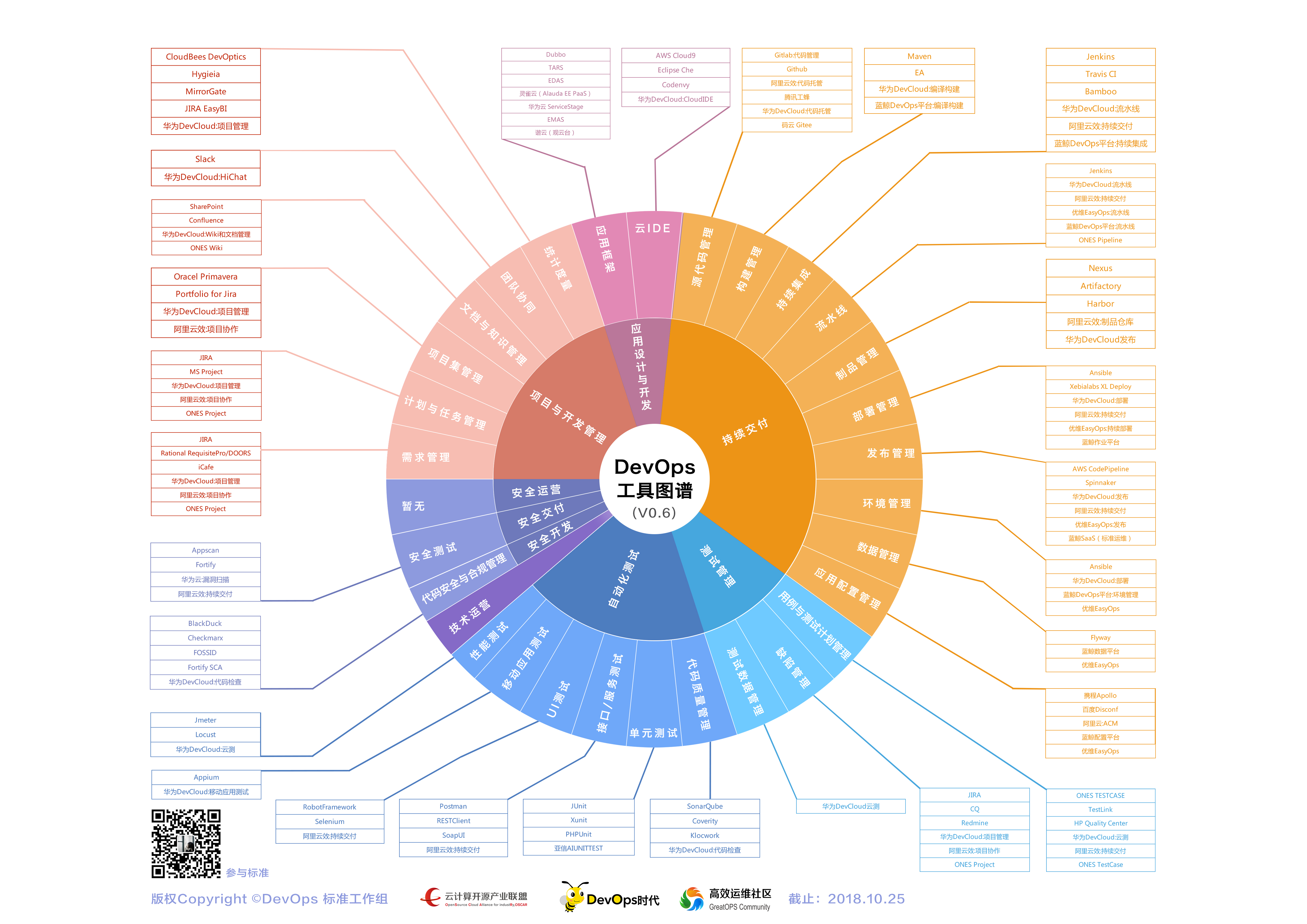 devops工具图谱分析一