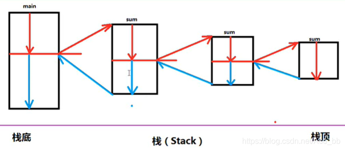 递归调用