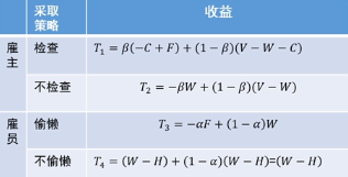 收益表