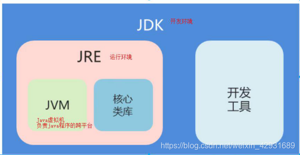 JDK， JRE， JVM三者的关系