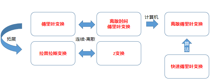 三大变换