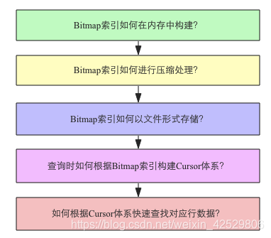 位图索引工作体系