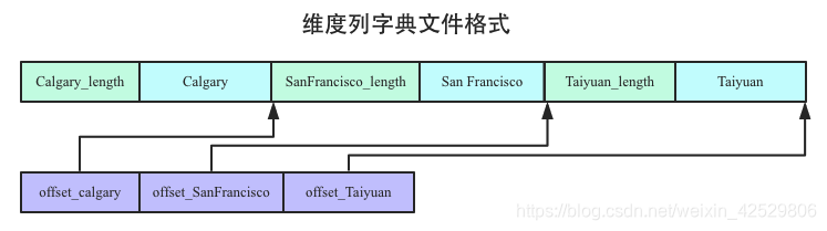 维度列字典文件格式