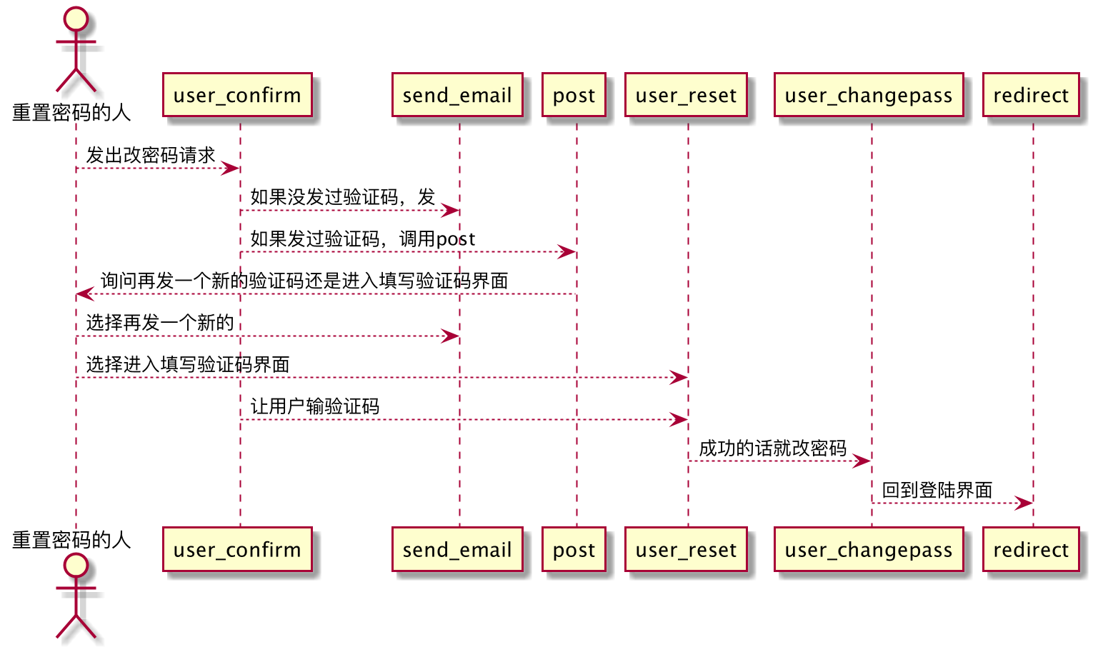 修改密码顺序图