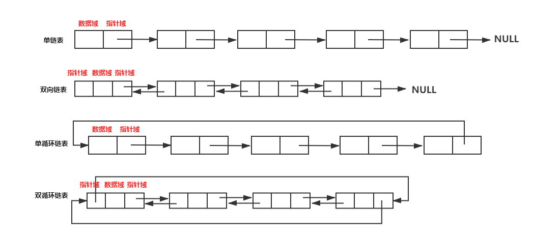 四种常见链表图