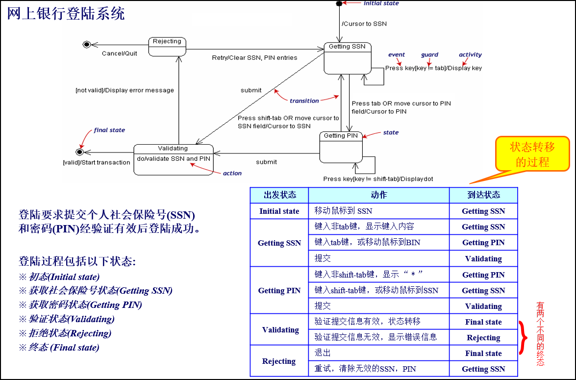 状态图详解