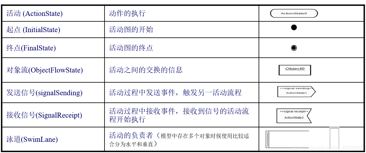 活动图详解_使用活动图详述上题的业务用例-CSDN博客