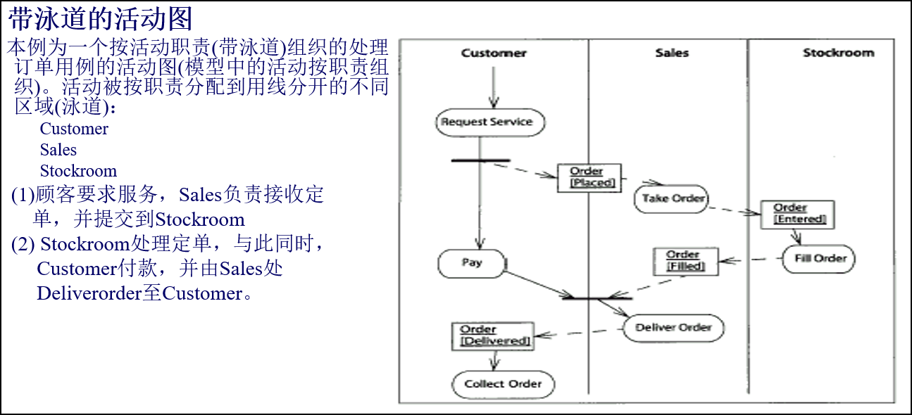 活动图详解