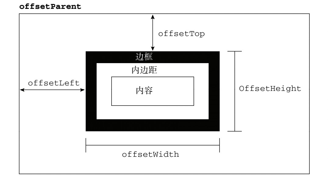 offset偏移量