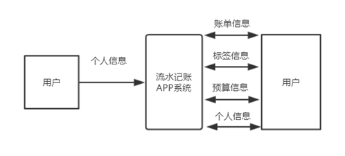 《从零开始的记账本开发》第1篇 需求分析