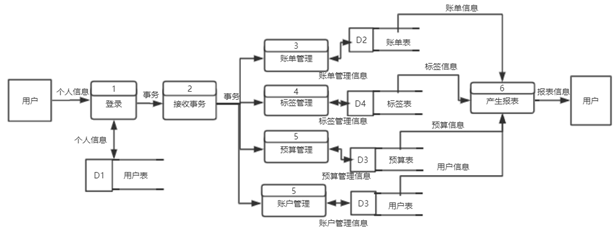 《从零开始的记账本开发》第1篇 需求分析