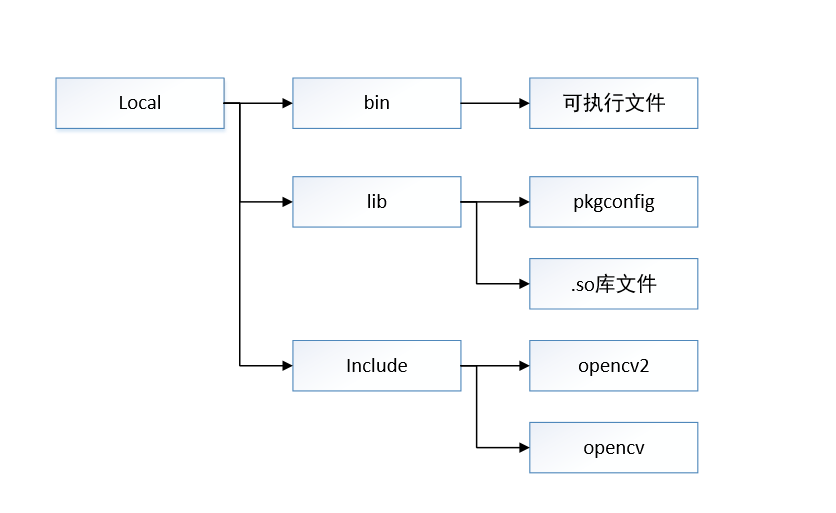 TX2使用cmake编译opencv库