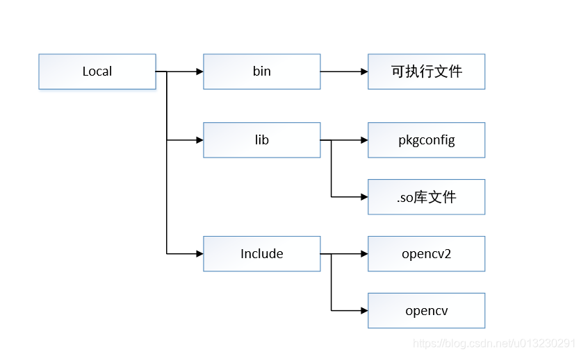 TX2使用cmake编译opencv库