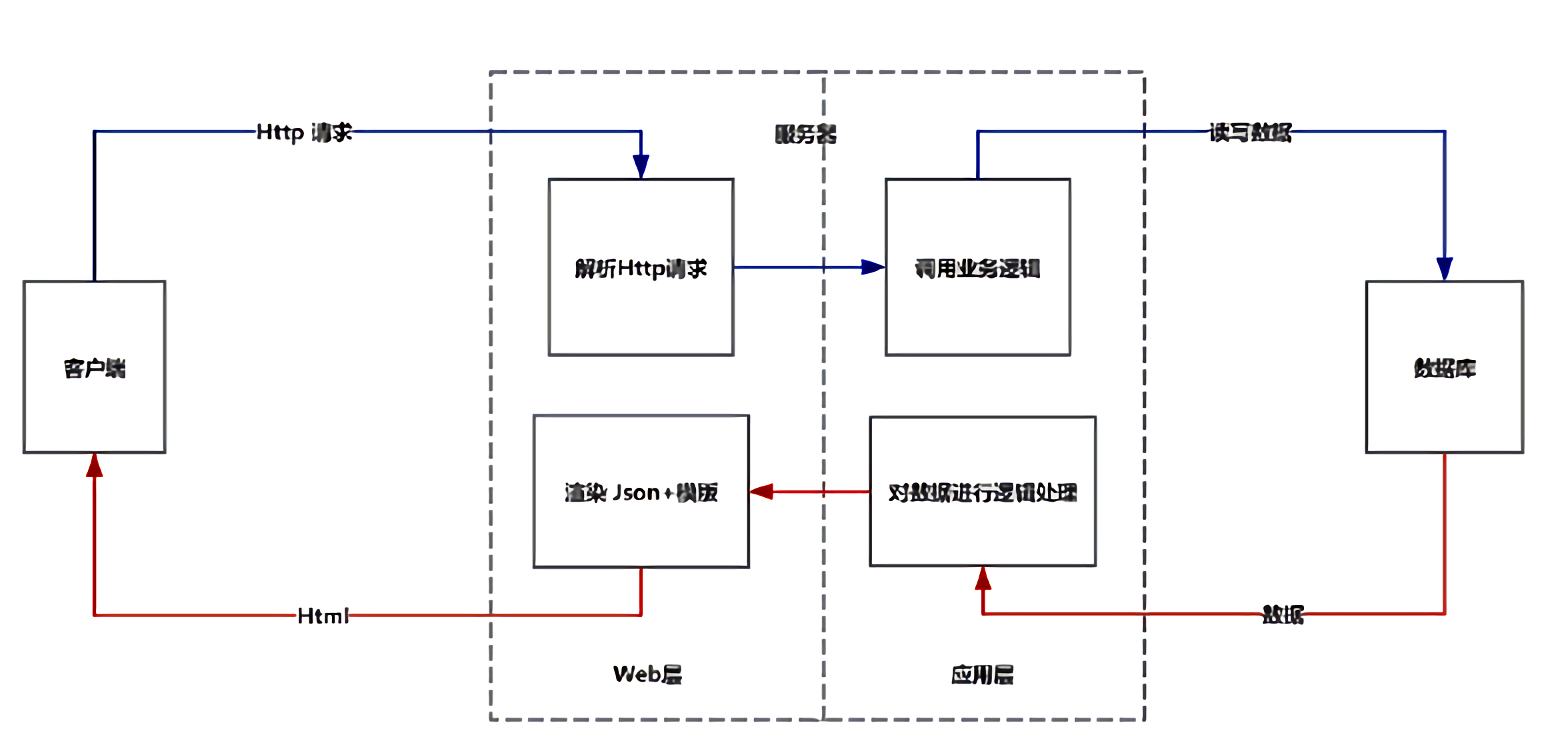 B/S架构及其运行原理_bs架构-CSDN博客