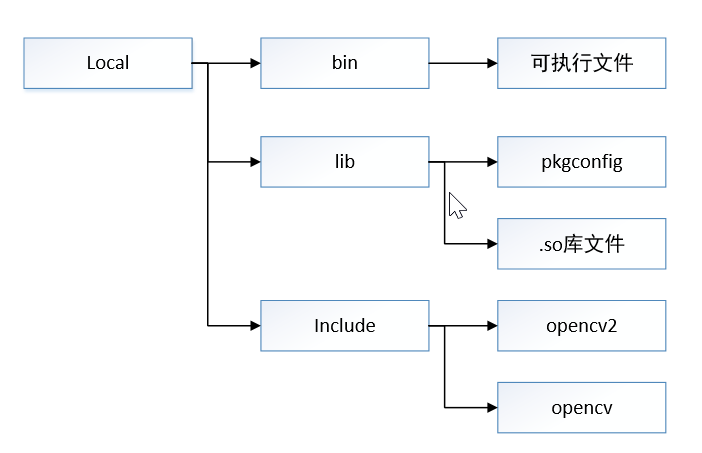 TX2板子opencv安装