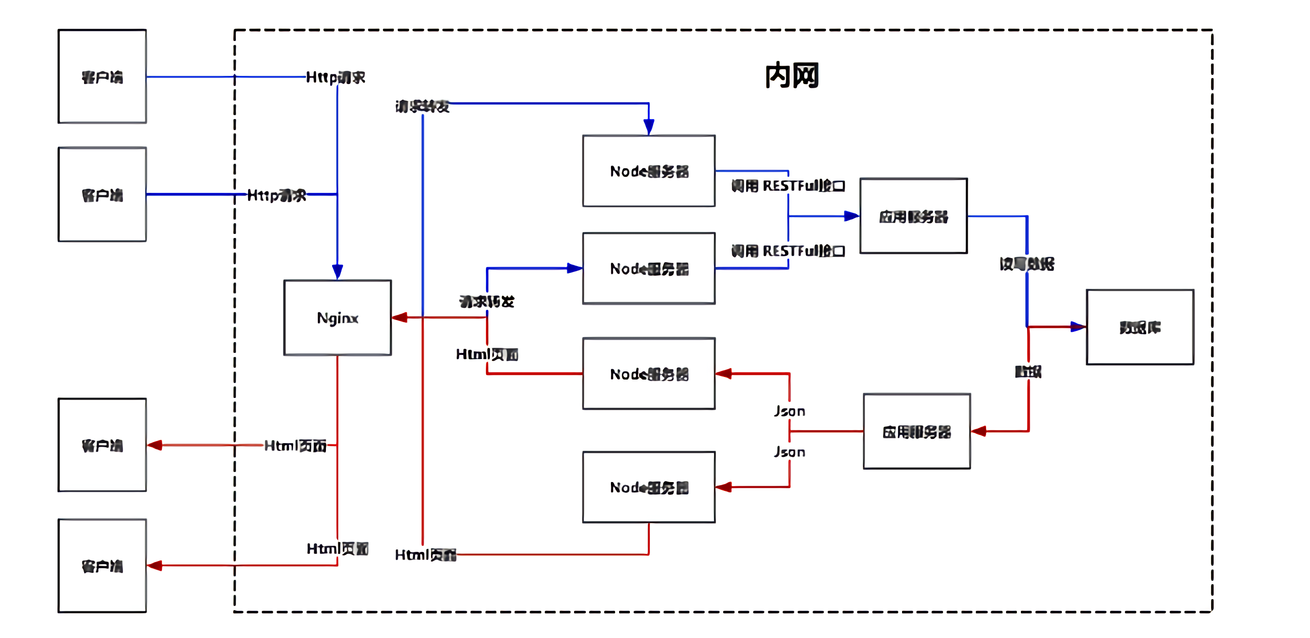 C/S结构与B/S结构的区别_C/s架构是什么意思