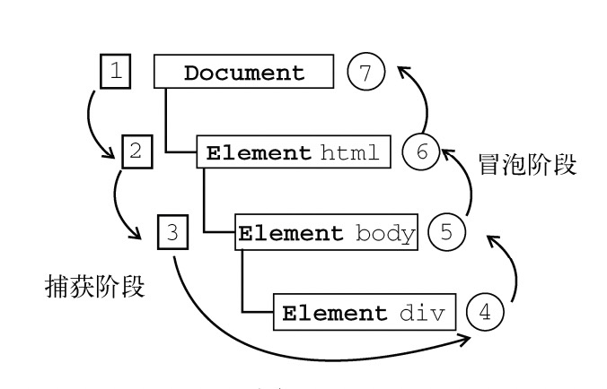 DOM事件流