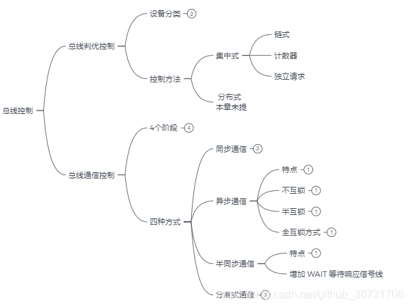 ~~总线控制~~