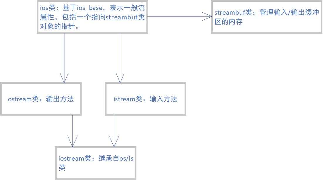 标准输入输出流对象的继承关系