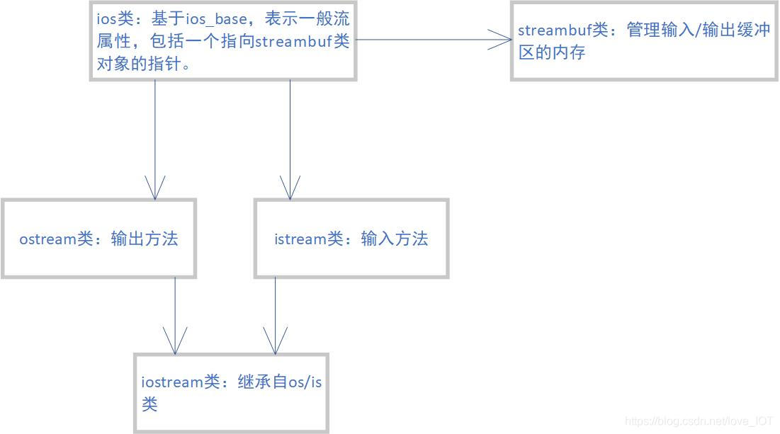 标准输入输出流对象的继承关系
