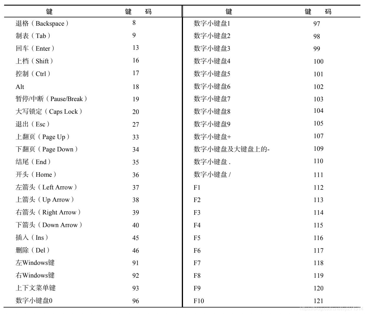 键盘事件表1